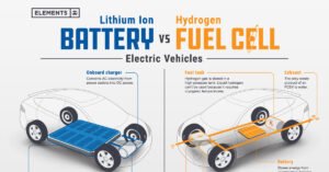 Hydrogen Fuel Cells vs. Battery Electric: The Battle for Green Supremacy